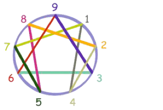 L’Ennéagramme : plus de talents relationnels et de leadership